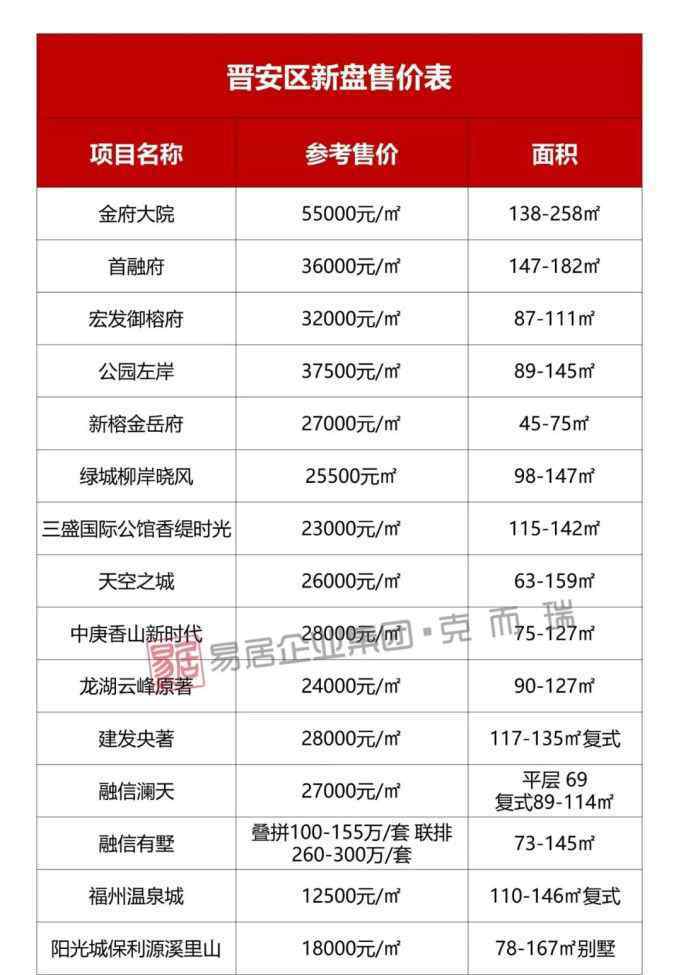 福州新盤今日價(jià)格一覽 2020年福州112個(gè)新盤真實(shí)售價(jià)表公布！