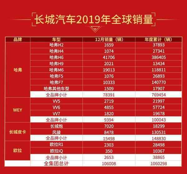 長城汽車俱樂部 長城汽車2019年銷量出爐：四入百萬俱樂部！