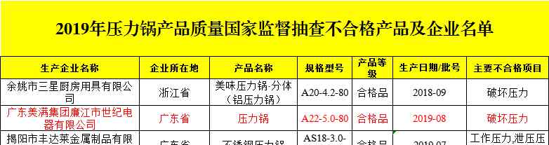 美滿電壓力鍋 三批次壓力鍋不合格，部分產(chǎn)品可能爆鍋，美香廚、美滿、三星上榜