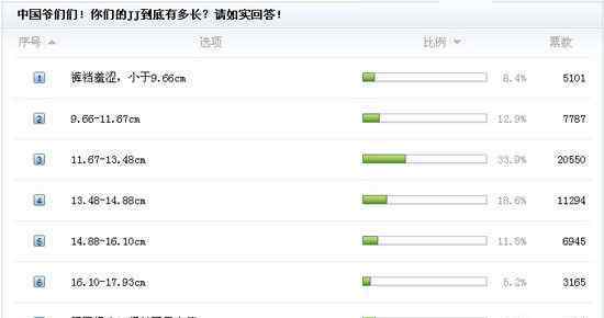 男人JJ一般多長(zhǎng) 姐妹們你們老公有多長(zhǎng)？來看中國(guó)男人普遍有多長(zhǎng)