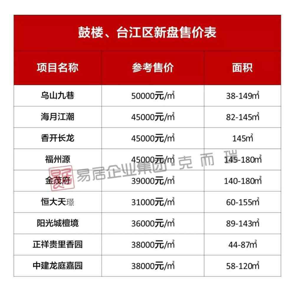 福州新盤今日價(jià)格一覽 2020年福州112個(gè)新盤真實(shí)售價(jià)表公布！