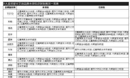 西安衛(wèi)浴 記者探訪西安9大賣場(chǎng)51個(gè)衛(wèi)浴品牌 90%未貼水效標(biāo)識(shí)