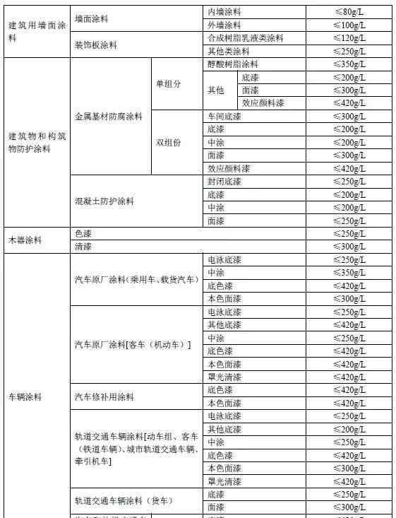 curable 重磅：《低揮發(fā)性有機化合物含量涂料產(chǎn)品技術(shù)要求（征求意見稿）》發(fā)布