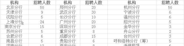 浙商銀行校園招聘 2020浙商銀行校園招聘公告