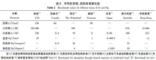 土壤重金屬標(biāo)準(zhǔn) 中國(guó)土壤環(huán)境質(zhì)量標(biāo)準(zhǔn)中重金屬指標(biāo)的篩選研究