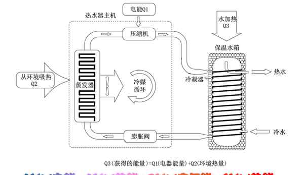 美的空氣能熱水器 【圖文】30秒看明白美的空氣能熱水器工作原理