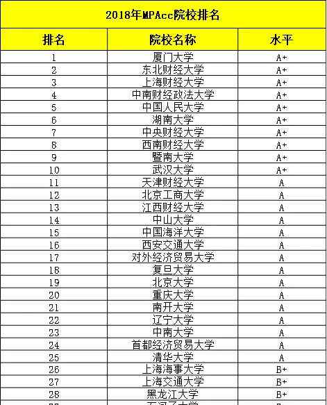 全國會(huì)計(jì)專碩學(xué)校排名 18會(huì)計(jì)專碩院校大排名，這所學(xué)校竟然第一名！