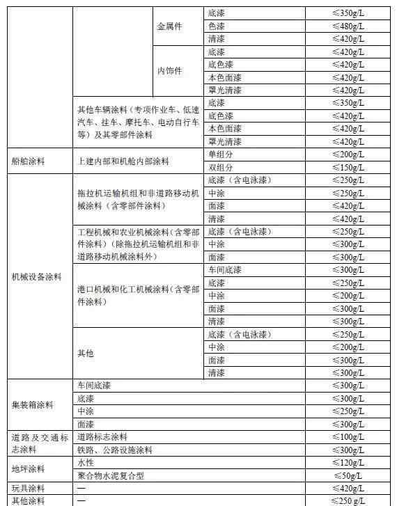 curable 重磅：《低揮發(fā)性有機化合物含量涂料產(chǎn)品技術(shù)要求（征求意見稿）》發(fā)布