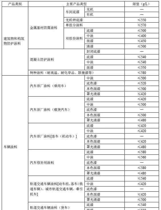 curable 重磅：《低揮發(fā)性有機化合物含量涂料產(chǎn)品技術(shù)要求（征求意見稿）》發(fā)布