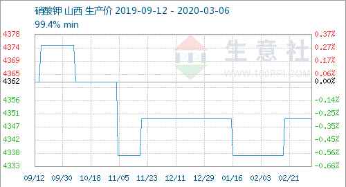 硝酸鉀價(jià)格 生意社：本周硝酸鉀行情持穩(wěn)（03.02-03.06）