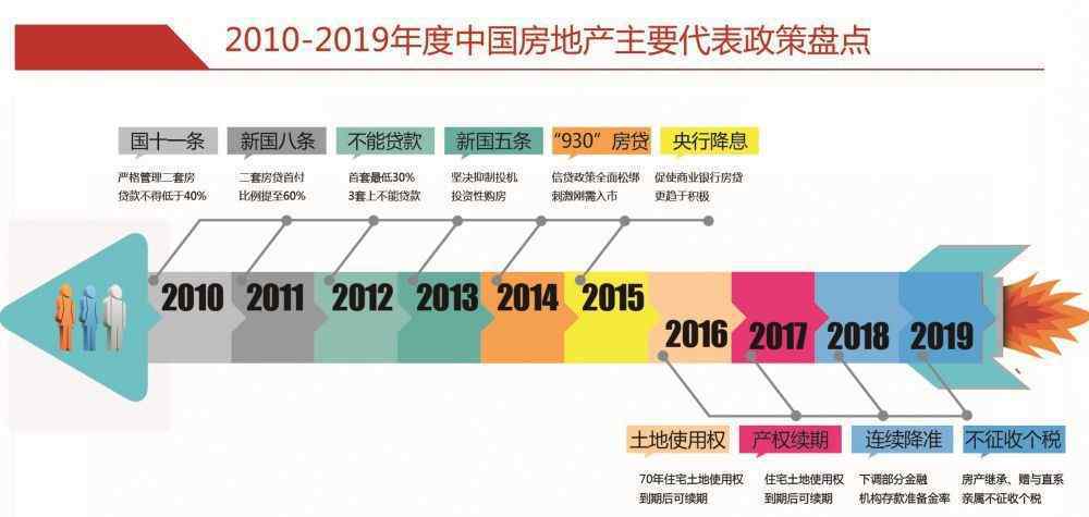 2010年房地產(chǎn)政策 衡水房地產(chǎn)十年歷程：2010-2019年度樓市政策篇