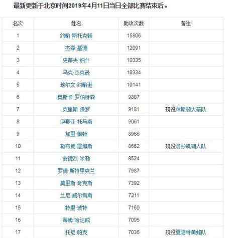 nba歷史助攻榜 nba歷史助攻榜最新排名