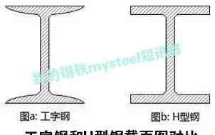 焊接型鋼 H型鋼和工字鋼到底有啥區(qū)別？看完你就知道了