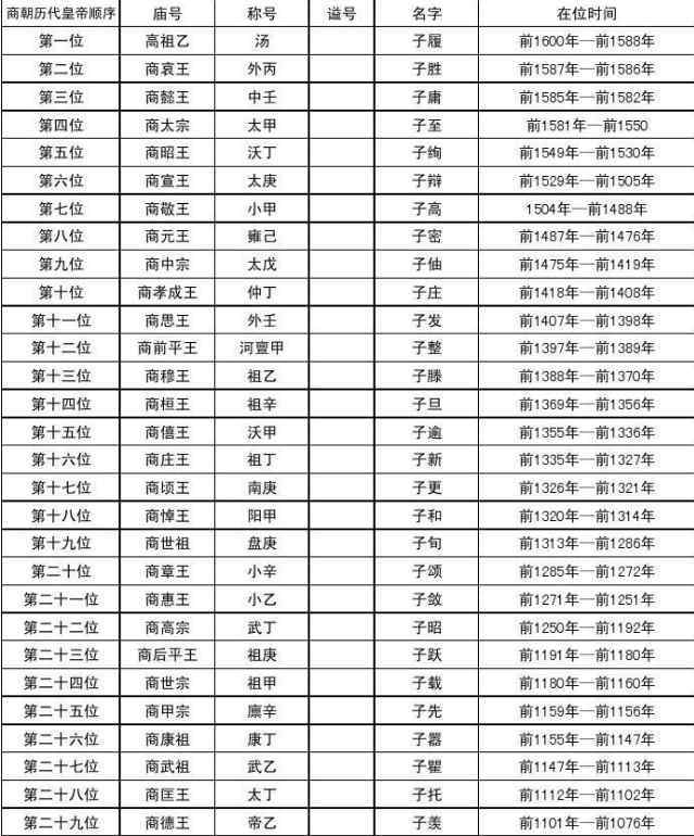 商朝最后一個(gè)君王是誰 商朝三十多位君王都是誰，在位多次時(shí)間，有哪些奇葩事？