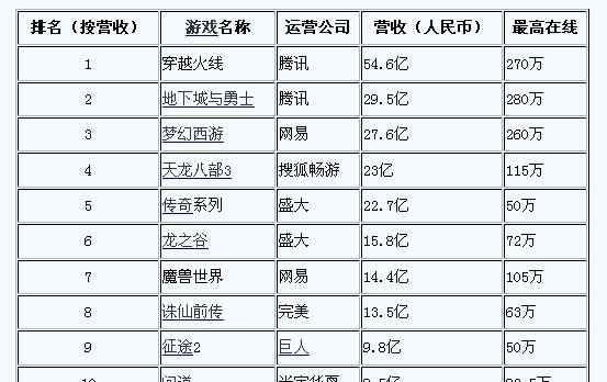 2011網(wǎng)頁(yè)游戲 2011 年國(guó)內(nèi)最成功的網(wǎng)絡(luò)游戲（包括網(wǎng)頁(yè)游戲）是哪些？