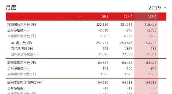 2019年移動(dòng)寬帶價(jià)格表 三大運(yùn)營(yíng)商2019年業(yè)績(jī)：三家取消價(jià)格戰(zhàn)，聯(lián)通用戶流失最嚴(yán)重、4G墊底