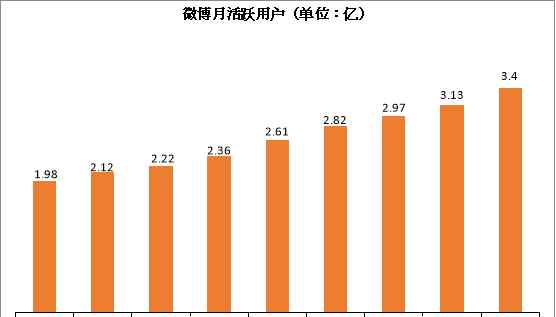 新浪微博排行榜 微博用戶排名如何靠前？新浪微博用戶排名技巧？