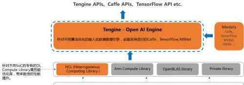 tengine 接入Tengine，讓你的AI應(yīng)用飛起來(lái)