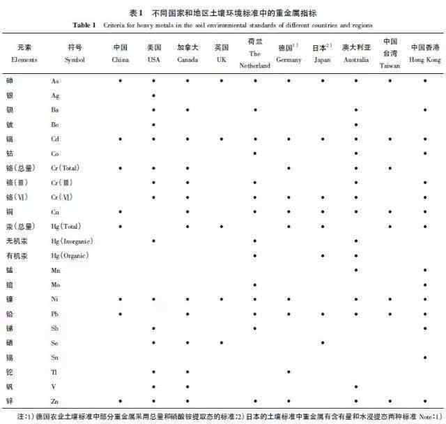 土壤重金屬標(biāo)準(zhǔn) 中國(guó)土壤環(huán)境質(zhì)量標(biāo)準(zhǔn)中重金屬指標(biāo)的篩選研究