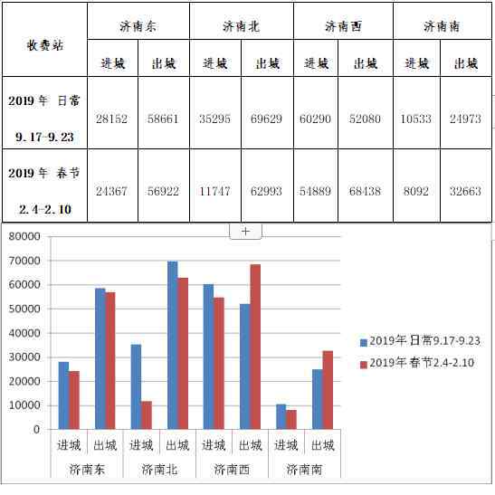 濟(jì)南高速路況 濟(jì)南轄區(qū)高速流量高峰將出現(xiàn)在春節(jié)前后！外出千萬(wàn)要注意