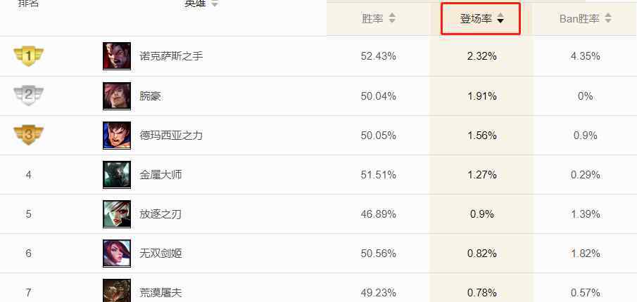 lol國服排行榜實(shí)時(shí) LOL國服上單登場率 新英雄腕豪排名第二 勝率卻只排中游！
