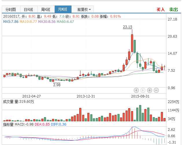 御銀科技 御銀科技施行區(qū)塊鏈 股票漲停