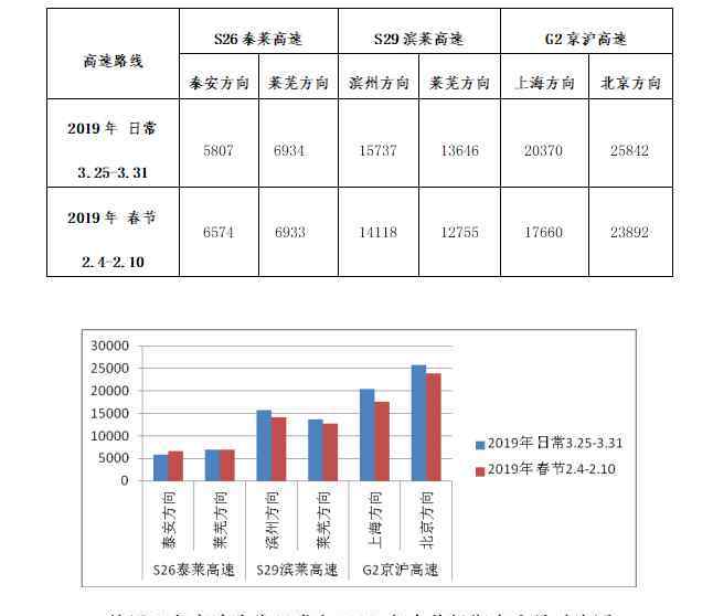 濟(jì)南高速路況 濟(jì)南轄區(qū)高速流量高峰將出現(xiàn)在春節(jié)前后！外出千萬(wàn)要注意