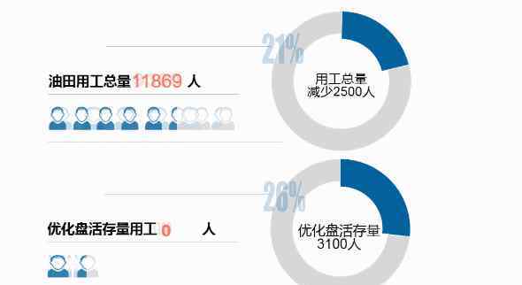 中石化漲工資 有人漲薪，也有人分流！中石油、中石化的人事分配改革，都開始了...