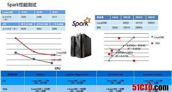 one怎么寫 零距離接觸!入門級LinuxONE如何改寫大型機未來