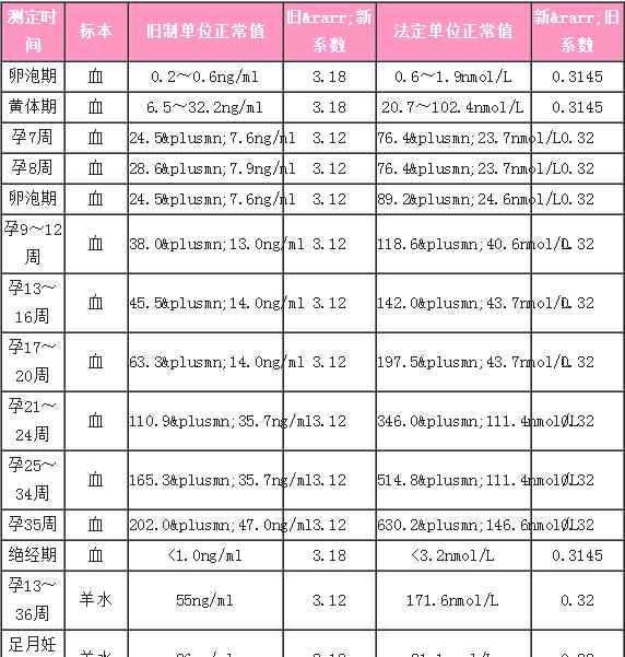 hcg正常值 懷孕期間孕酮與HCG正常值的列表