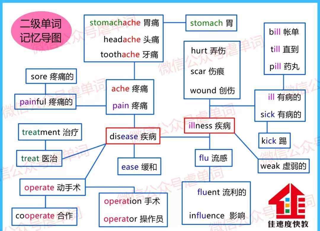 sick的同義詞 ill和sick?這兩個詞你會用嗎？