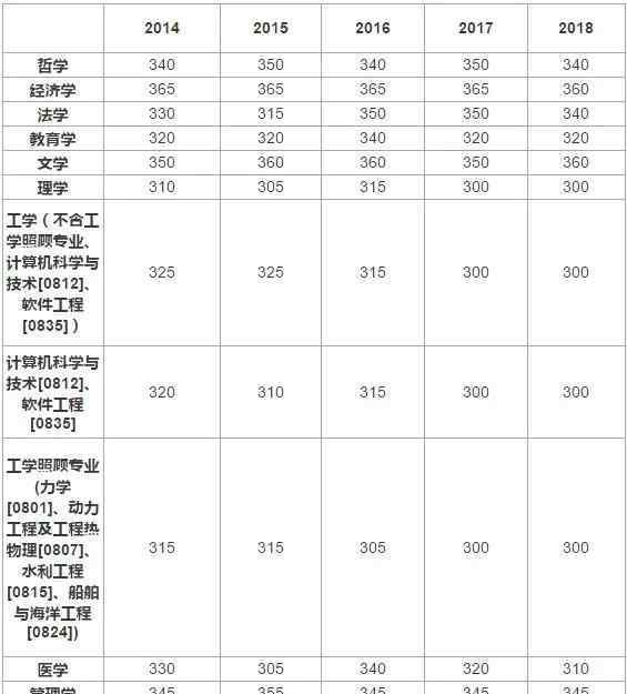 天津大學(xué)考研錄取分?jǐn)?shù) 天津大學(xué)報(bào)錄比分析 | 2019年沒(méi)招滿專業(yè)匯總！