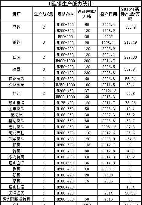 h型鋼生產(chǎn)線 2016年國內(nèi)熱軋H型鋼生產(chǎn)線產(chǎn)能統(tǒng)計