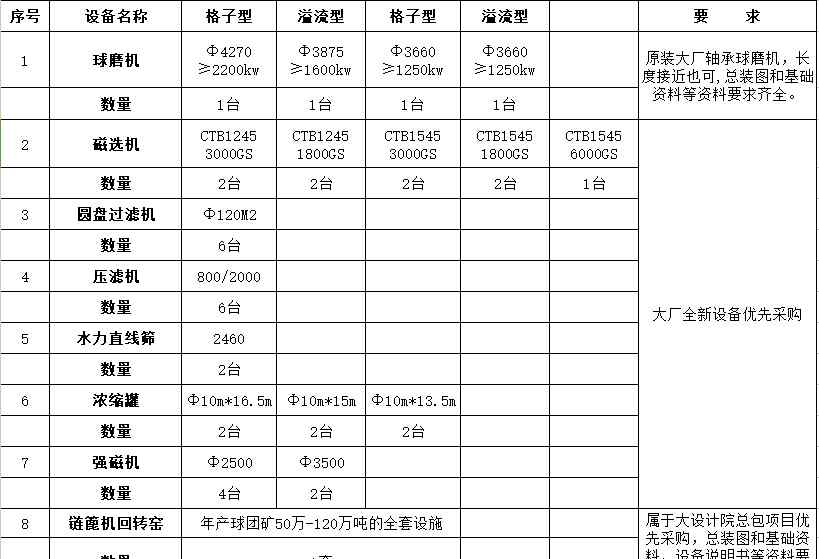 求購磁選機(jī) 【求購信息】球磨機(jī)、磁選機(jī)、圓盤過濾機(jī)等