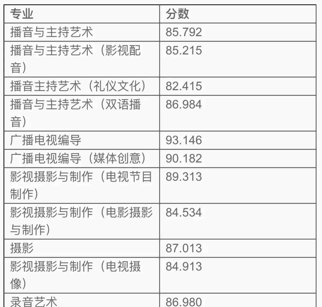 浙江傳媒大學(xué)錄取分?jǐn)?shù)線(xiàn) 浙江傳媒學(xué)院2018年藝術(shù)類(lèi)錄取分?jǐn)?shù)線(xiàn)