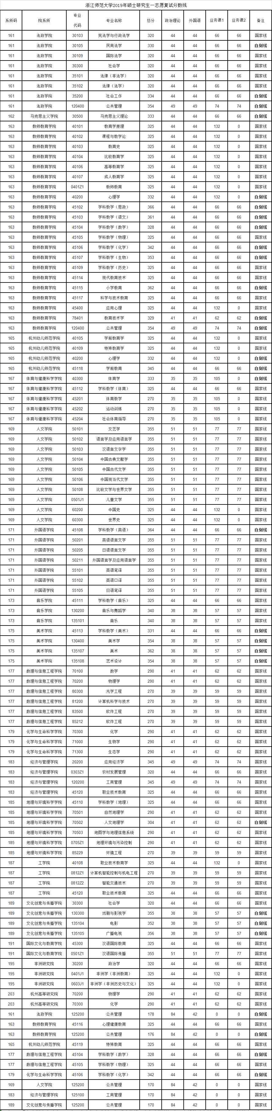 浙江師范大學(xué)研究生 2019年浙江師范大學(xué)研究生分?jǐn)?shù)線