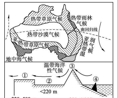 澳大利亞氣候類型 澳大利亞氣候特點、植被帶分布特點及其形成原因