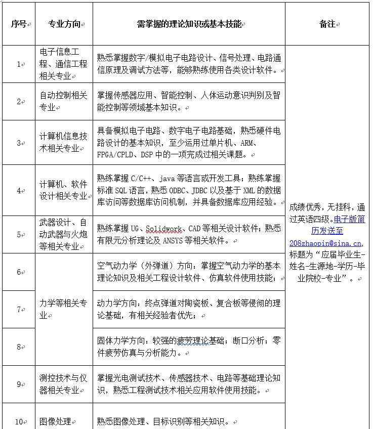 中國兵器裝備 【招聘】中國兵器裝備集團(tuán)兵器裝備研究所