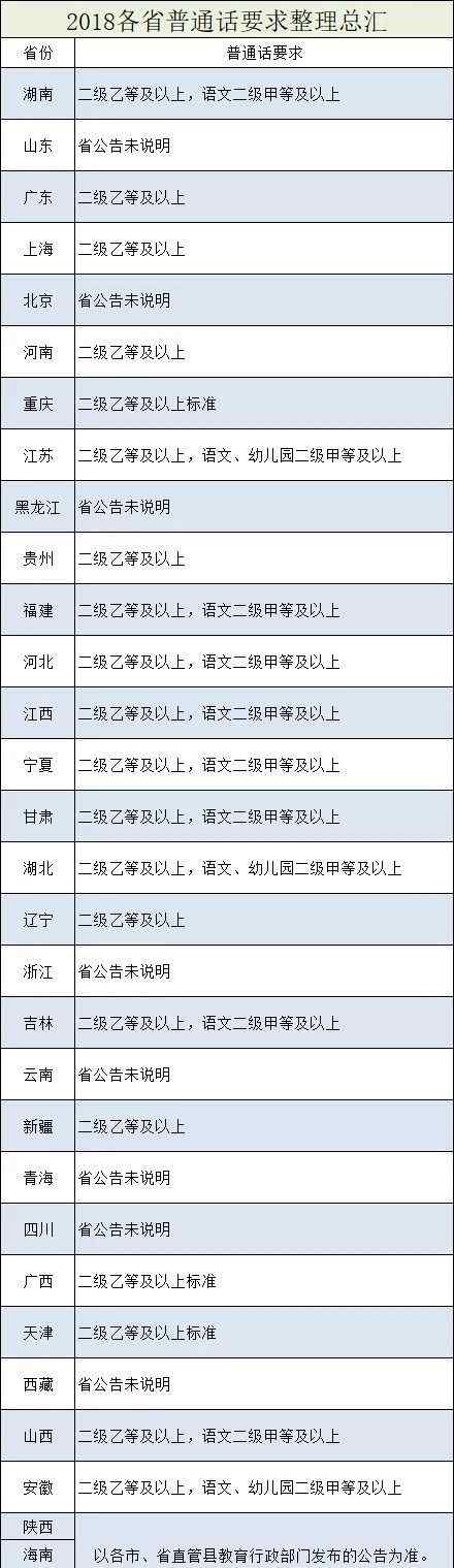 普通話網(wǎng)上報(bào)名 【收藏】全國(guó)31地普通話要求及考試報(bào)名入口匯總!