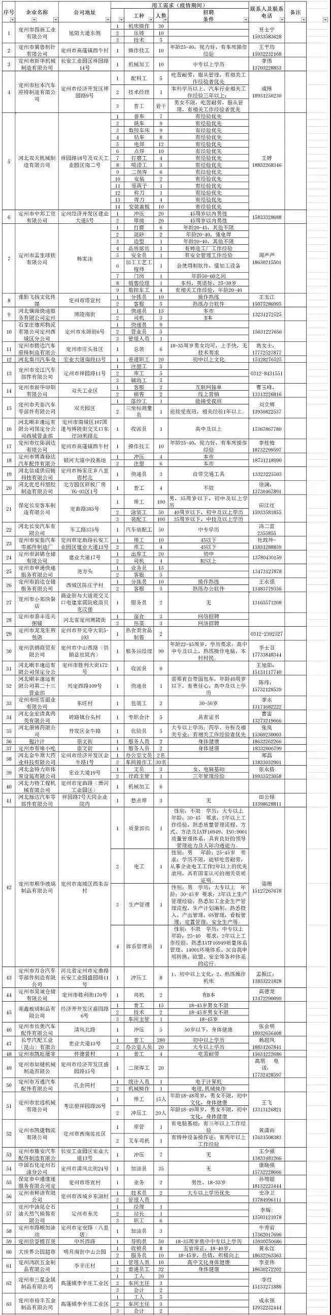 定州網(wǎng) 2020定州網(wǎng)絡(luò)招聘會(huì)，要找工作的看過來