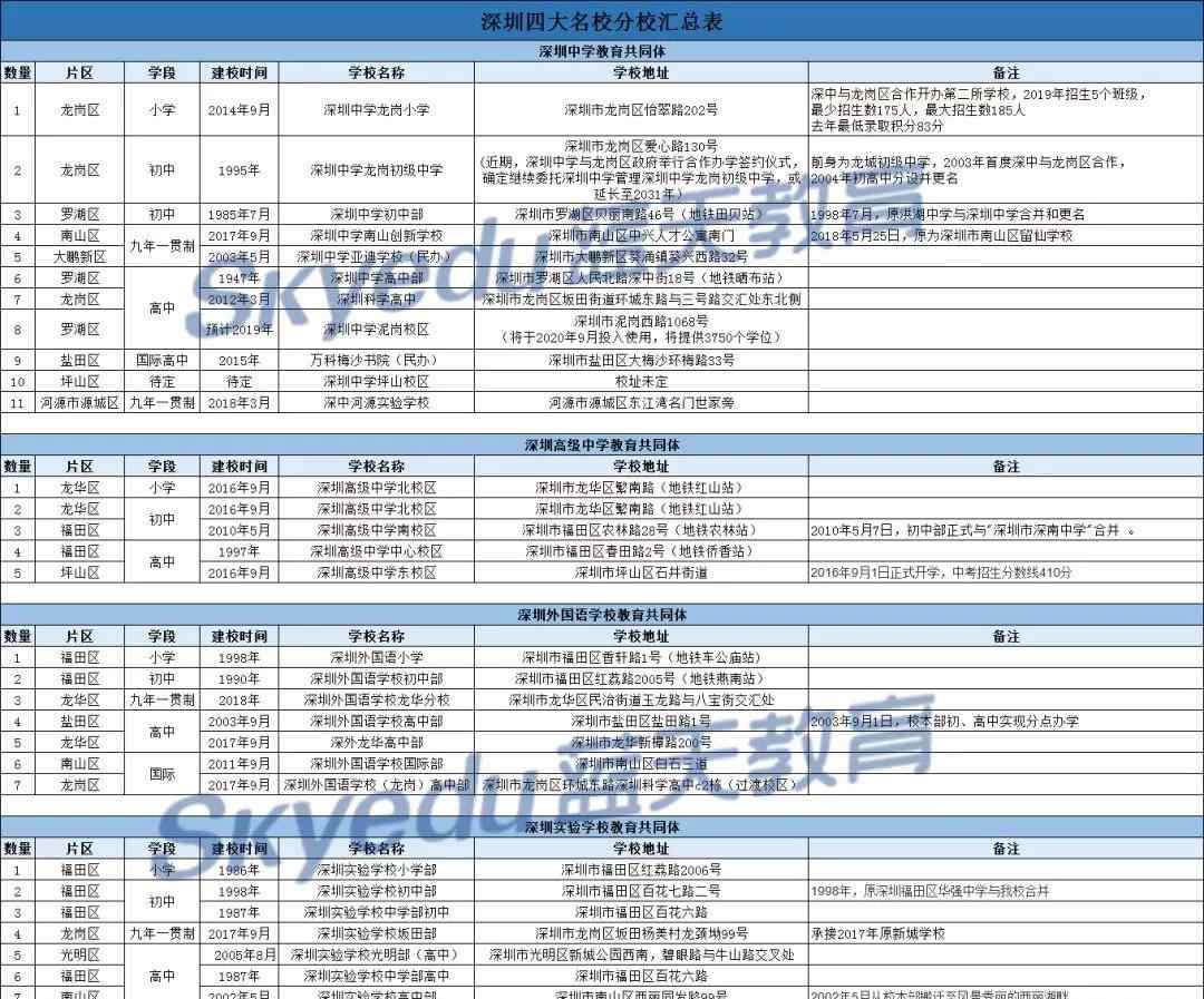 深圳外國語龍崗分校 縱覽深圳四大名校背后的小學(xué)分校，到底有多強(qiáng)？！