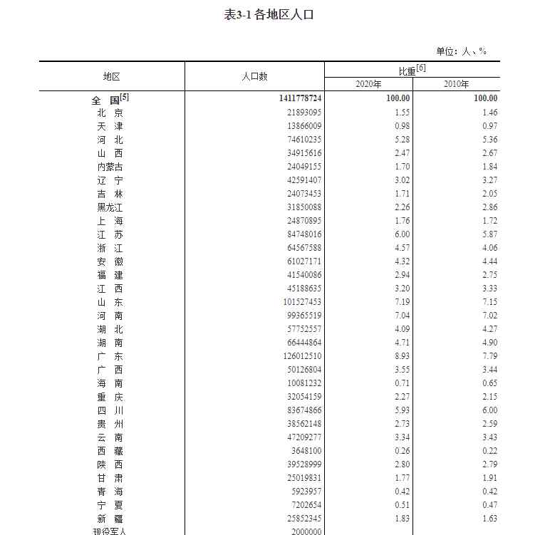 東北地區(qū)人口十年減少1101萬(wàn)人：總?cè)丝谳^多 但出現(xiàn)負(fù)增長(zhǎng)