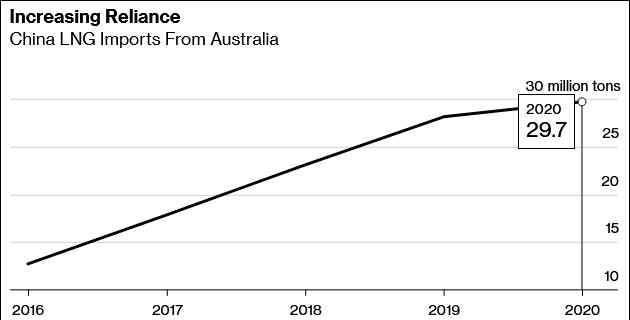 兩家中企被告知暫停從澳進口液化天然氣 真相原來是這樣！