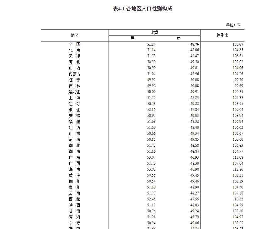 東北地區(qū)人口十年減少1101萬(wàn)人：總?cè)丝谳^多 但出現(xiàn)負(fù)增長(zhǎng)