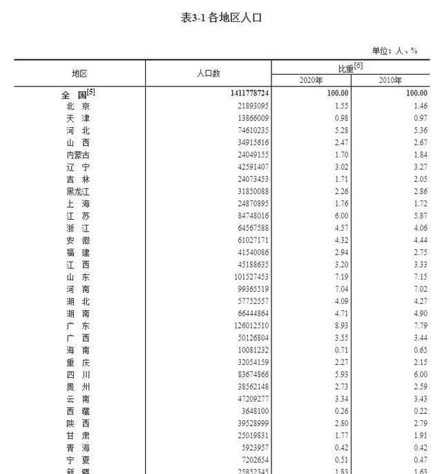 東北流失1101萬人 這里最吸引人 31省份人口版圖來了 究竟發(fā)生了什么?