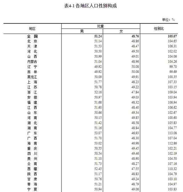 東北流失1101萬人 這里最吸引人 31省份人口版圖來了 還原事發(fā)經(jīng)過及背后原因！