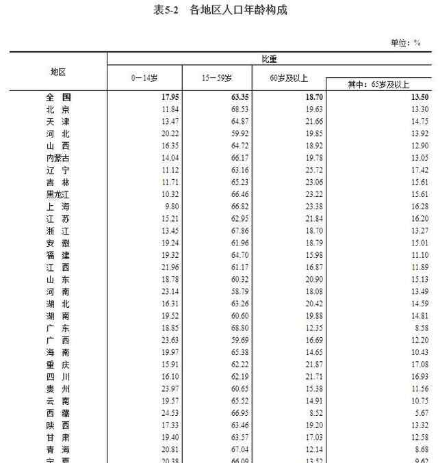 東北流失1101萬人 這里最吸引人 31省份人口版圖來了 登上網(wǎng)絡(luò)熱搜了！