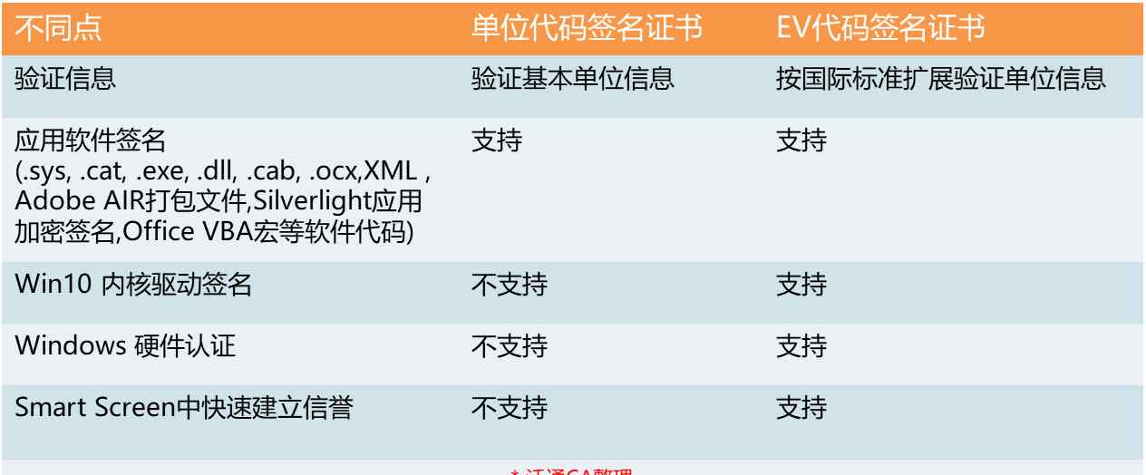 ev證書 EV代碼簽名證書是什么？和單位代碼簽名證書有何不同？