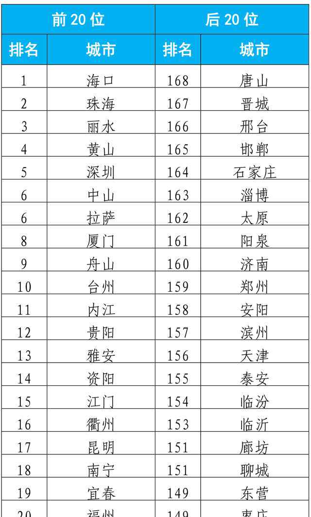 全國空氣質(zhì)量 最新全國空氣質(zhì)量狀況公布