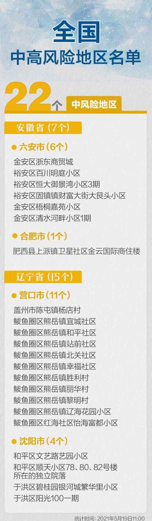 全國(guó)現(xiàn)有22個(gè)中風(fēng)險(xiǎn)地區(qū)（完整名單） 事件詳情始末介紹！